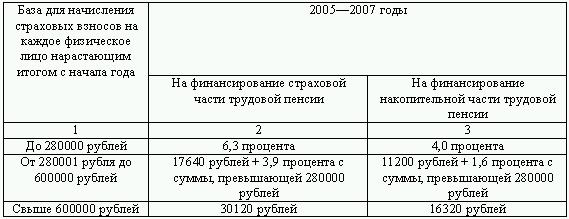 В соответствии со ст. 23 Закона «Об обязательном пенсионном страховании в Российской